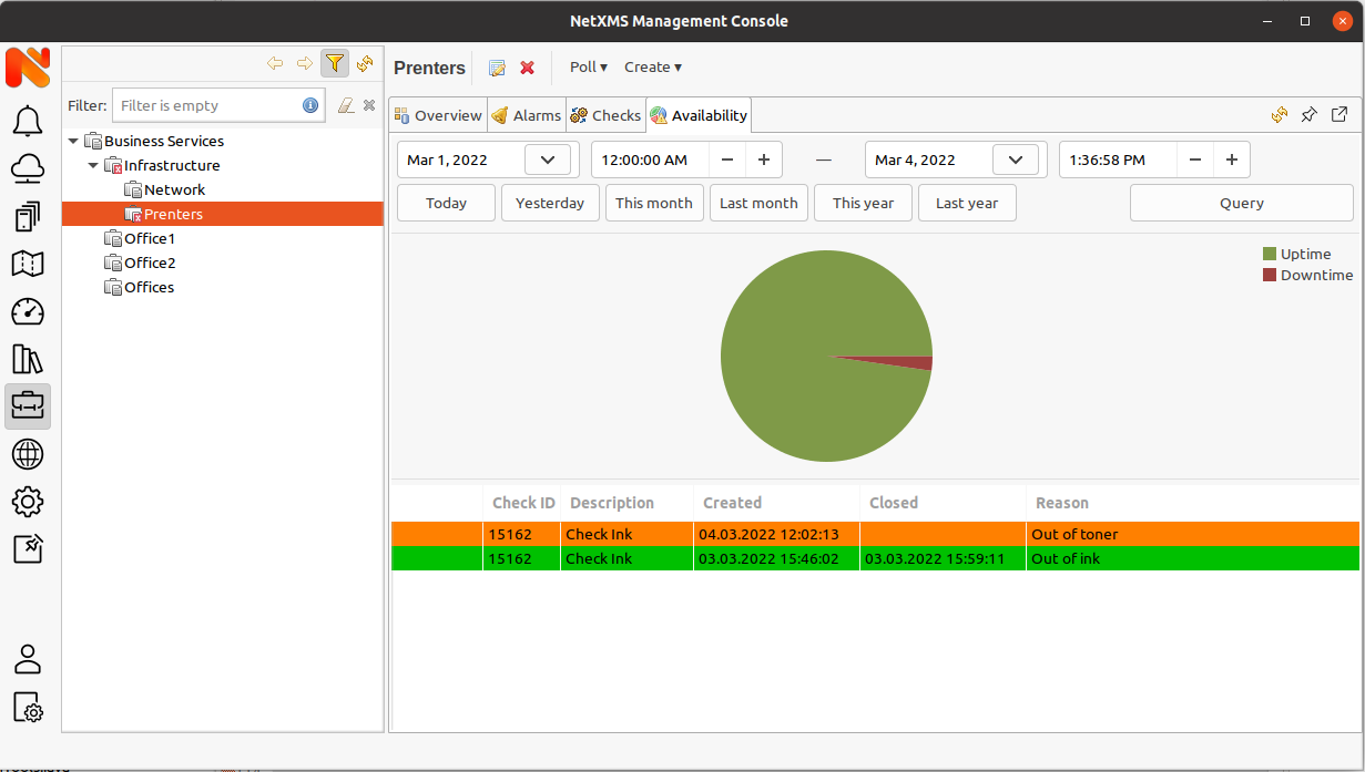 Availability pie chart and details