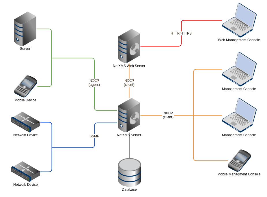 NetXMS architecture