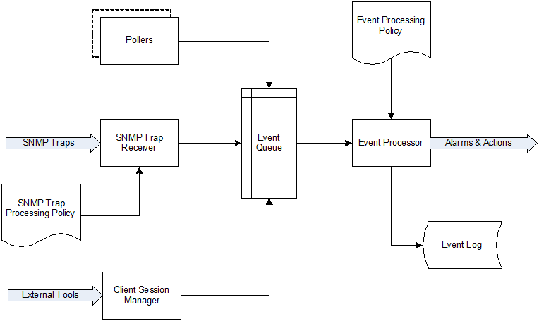 Event flow inside the monitoring system